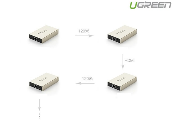 Thiết bị nhận tín hiệu HDMI 120M qua cáp mạng RJ45 Cat5e/Cat6 Ugreen UG-40283 (Receiver)